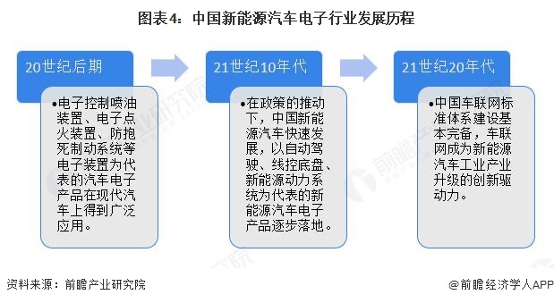 图表4：中国新能源汽车电子行业发展历程