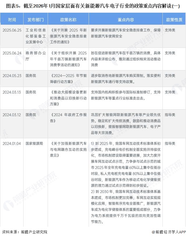 图表5：截至2026年1月国家层面有关新能源汽车电子行业的政策重点内容解读(一)