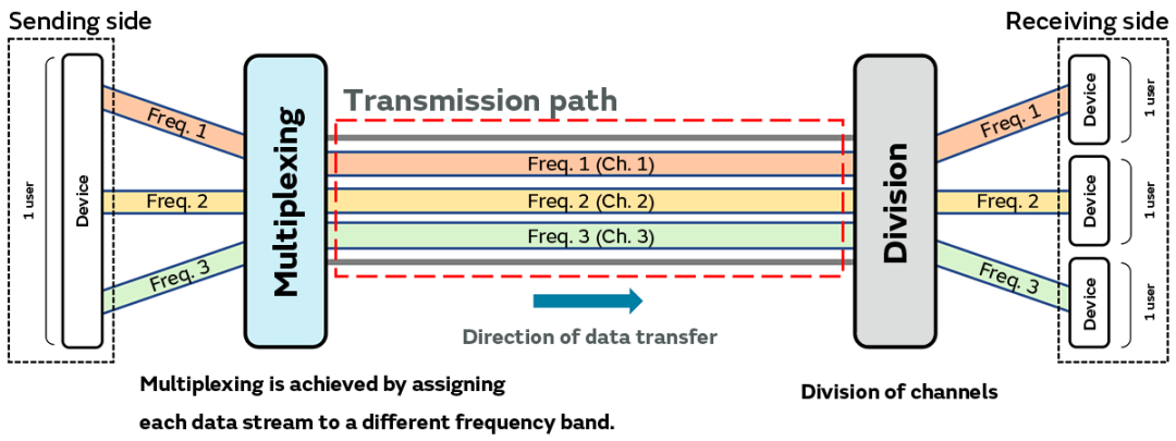 FDMA, TDMA, and CDMA Multiple Access: Effective Utilization of ...