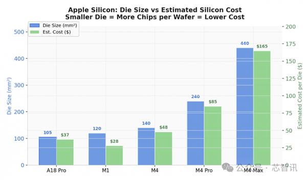 4599元的MacBook Neo拆解 硬件成本不到2000元！