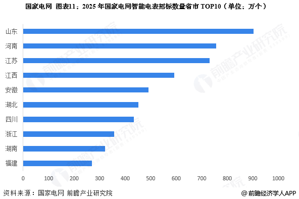 图表11：2025年国家电网智能电表招标数量省市TOP10(单位：万个)