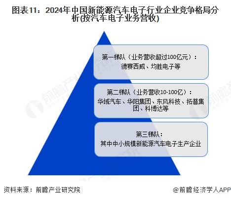 图表11：2024年中国新能源汽车电子行业企业竞争格局分析(按汽车电子业务营收)