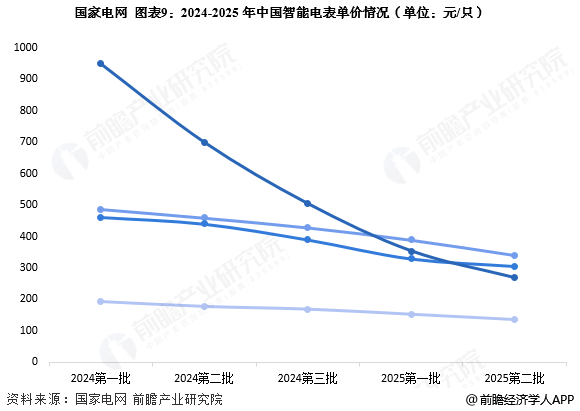 图表9：2024-2025年中国智能电表单价情况(单位：元/只)