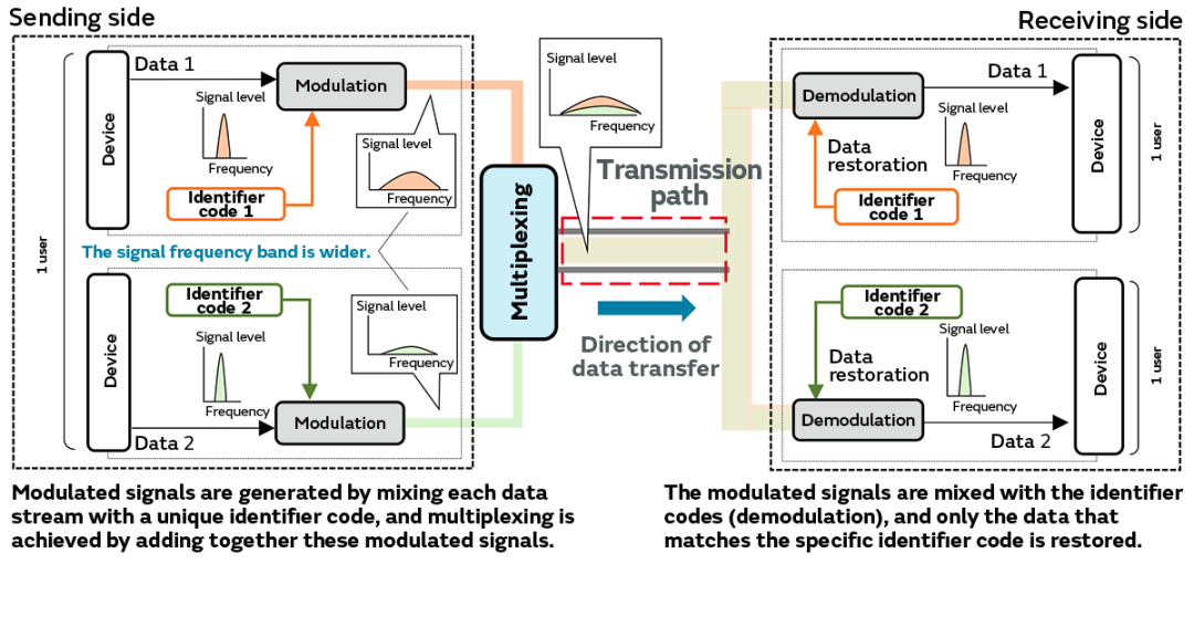Conceptual Diagram of Code-Division Multiplexing (CDM)