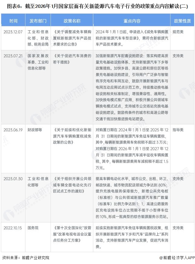 图表6：截至2026年1月国家层面有关新能源汽车电子行业的政策重点内容解读(二)