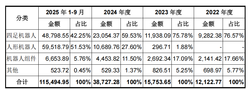 真赚钱！宇树IPO来了，年收入17亿，人形机器人超50%，雷军感谢王兴兴