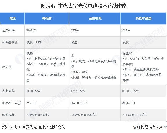 图表4：主流太空光伏电池技术路线比较
