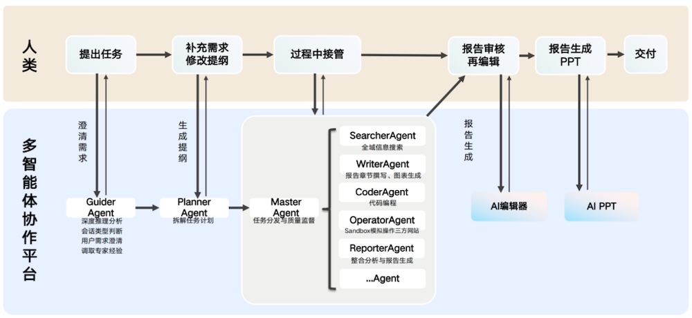 AI录音卡也有“龙虾能力”了！纪要报告PPT一体生成