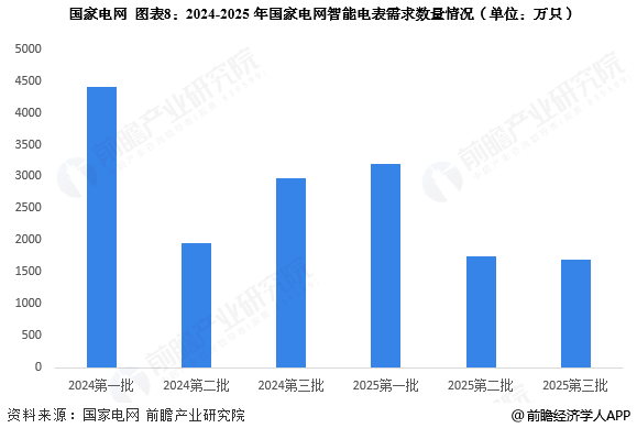 图表8：2024-2025年国家电网智能电表需求数量情况(单位：万只)