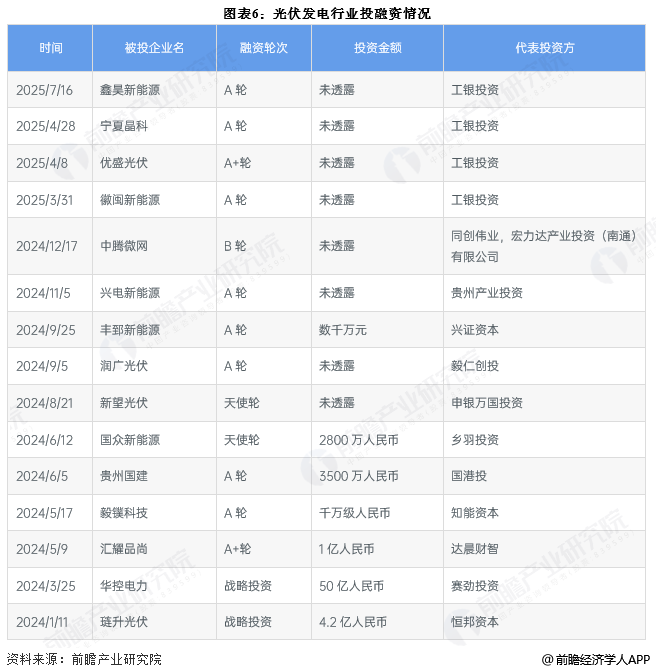 图表6：光伏发电行业投融资情况