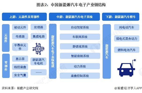 图表2：中国新能源汽车电子产业链结构
