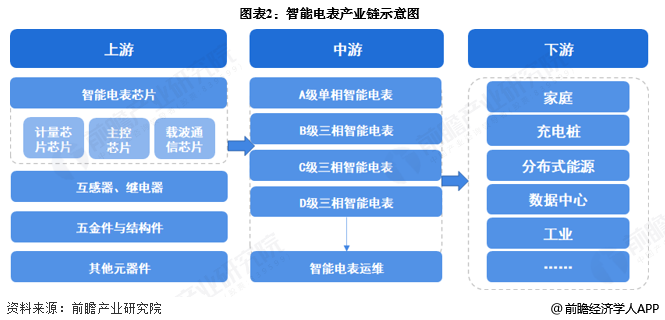 图表2：智能电表产业链示意图