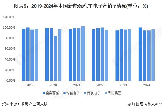 图表9：2019-2024年中国新能源汽车电子产销率情况(单位：%)