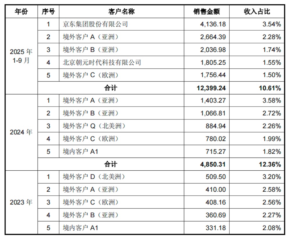 真赚钱！宇树IPO来了，年收入17亿，人形机器人超50%，雷军感谢王兴兴