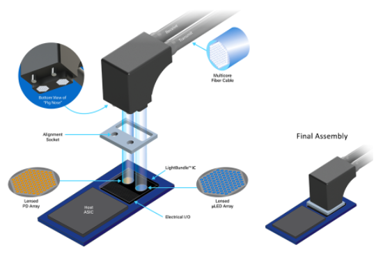 Avicena与ams OSRAM达成合作，量产光互连用MicroLED_MicroLED_Mini/MicroLED_MicroLED网