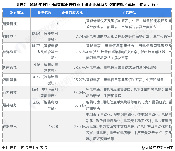 图表7：2025年H1中国智能电表行业上市企业布局及经营情况(单位：亿元，%)