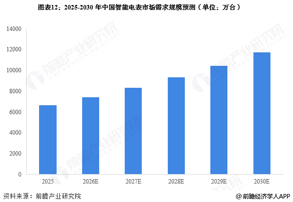 图表12：2025-2030年中国智能电表市场需求规模预测(单位：万台)