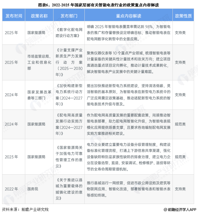 图表6：2022-2025年国家层面有关智能电表行业的政策重点内容解读