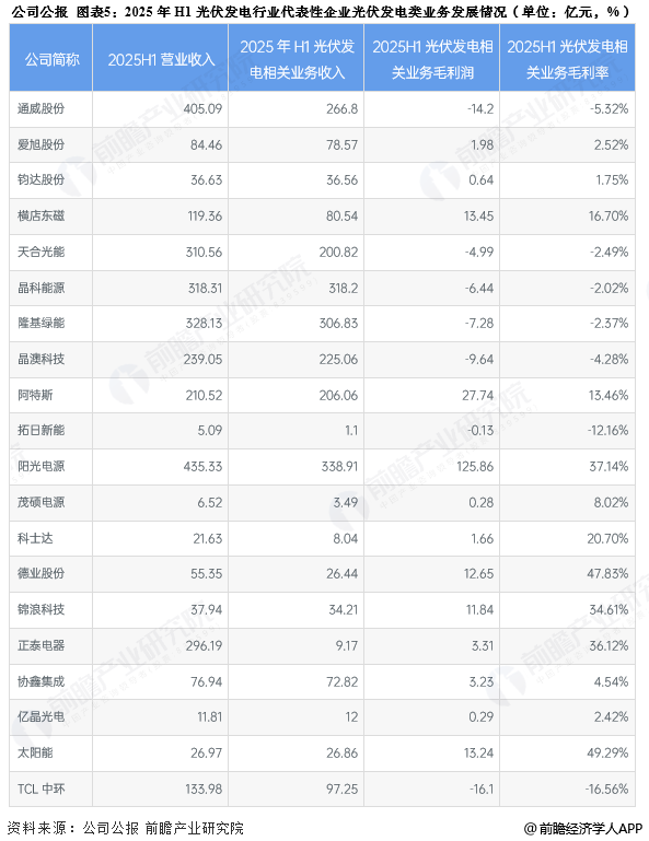 图表5：2025年H1光伏发电行业代表性企业光伏发电类业务发展情况(单位：亿元，%)