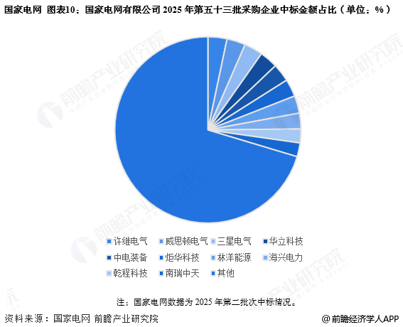 图表10：国家电网有限公司2025年第五十三批采购企业中标金额占比(单位：%)