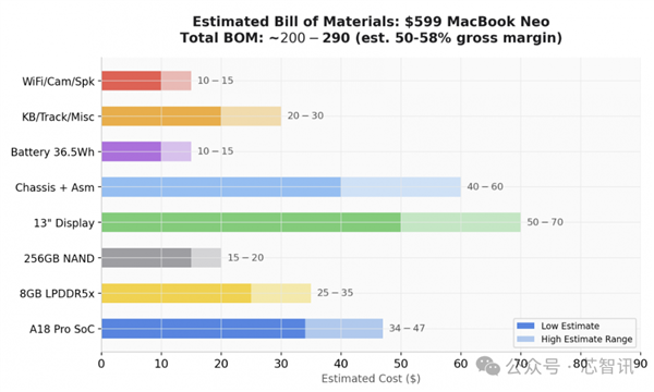 4599元的MacBook Neo拆解 硬件成本不到2000元！
