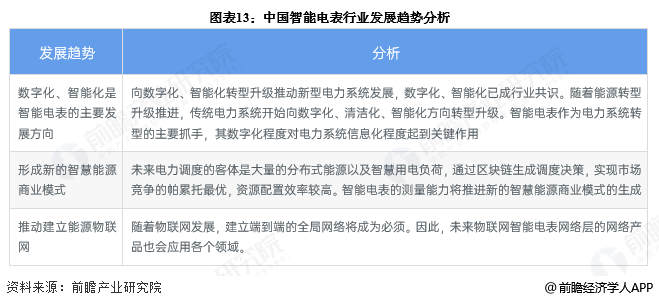 图表13：中国智能电表行业发展趋势分析