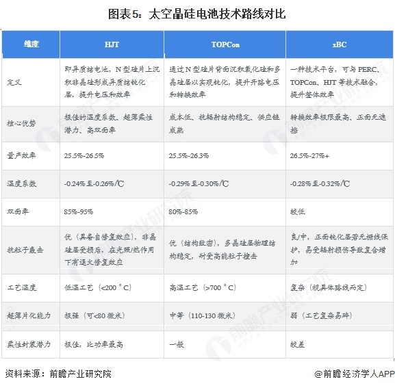 图表5：太空晶硅电池技术路线对比