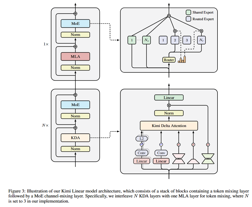 阿里、Kimi、蚂蚁集体押注，混合注意力从可选项变必答题？