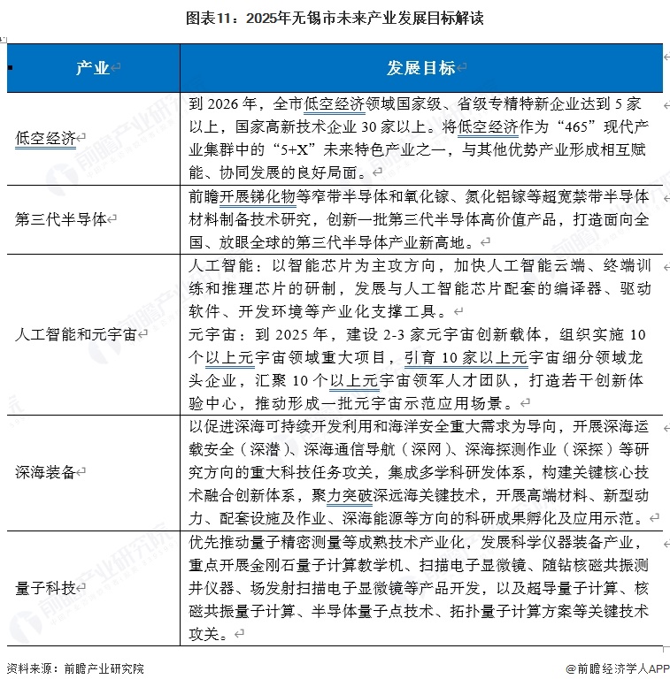 图表11：2025年无锡市未来产业发展目标解读