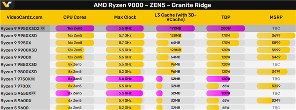 首次双CCD堆叠 208MB缓存！AMD锐龙9 9950X3D2意外被“官宣”