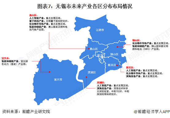 图表7：无锡市未来产业各区分布布局情况