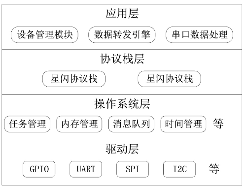 基于Hi3863的多模星闪网关系统设计