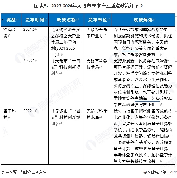 图表5：2023-2024年无锡市未来产业重点政策解读-2