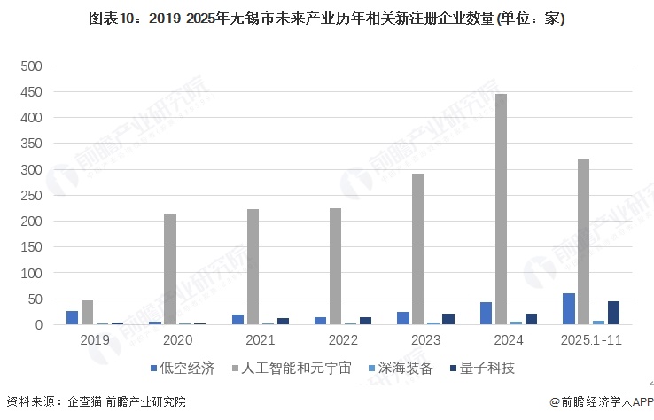 图表10：2019-2025年无锡市未来产业历年相关新注册企业数量(单位：家)