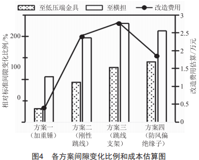 500kv紧凑型线路耐张塔跳线风偏闪络故障治理方案比选研究