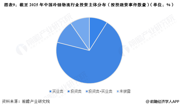 图表9：截至2025年中国冷链物流行业投资主体分布(按投融资事件数量)(单位：%)