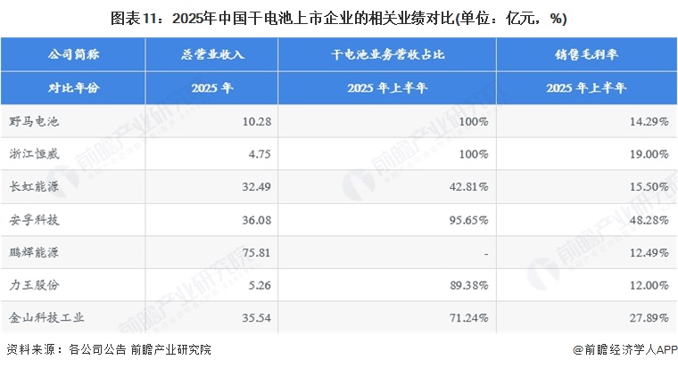 图表11：2025年中国干电池上市企业的相关业绩对比(单位：亿元，%)