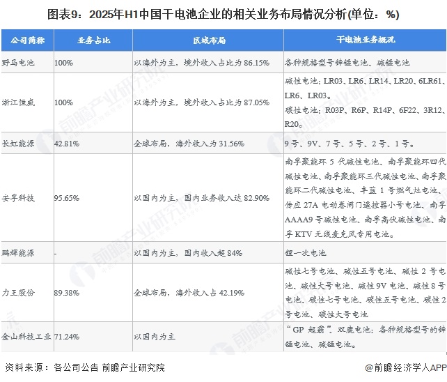 图表9：2025年H1中国干电池企业的相关业务布局情况分析(单位：%)