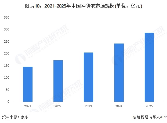 图表10：2021-2025年中国冲锋衣市场规模(单位：亿元)