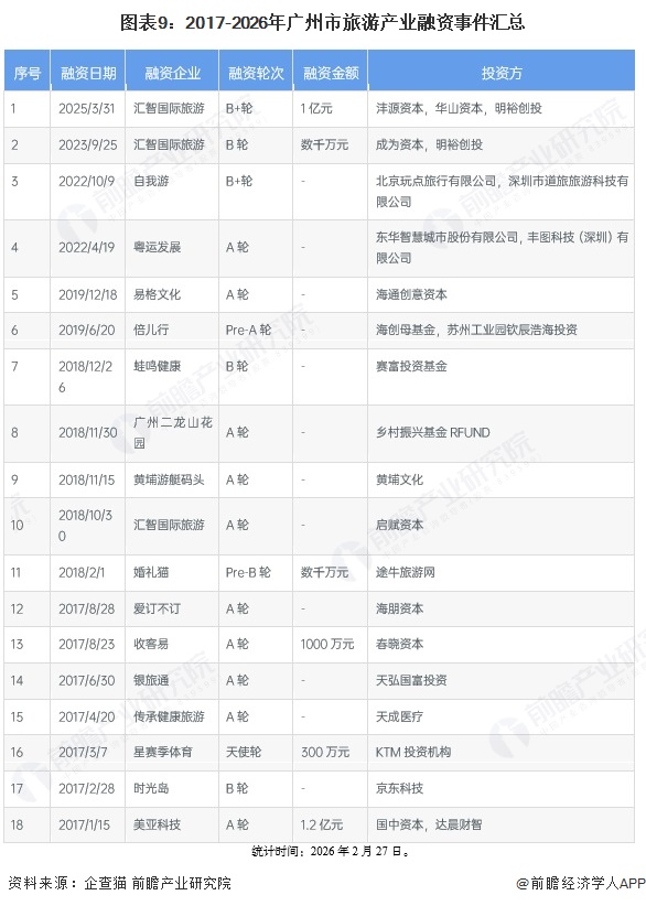 图表9：2017-2026年广州市旅游产业融资事件汇总
