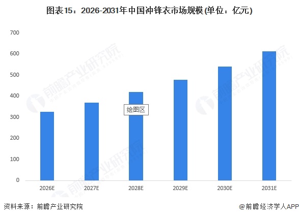 图表15：2026-2031年中国冲锋衣市场规模(单位：亿元)
