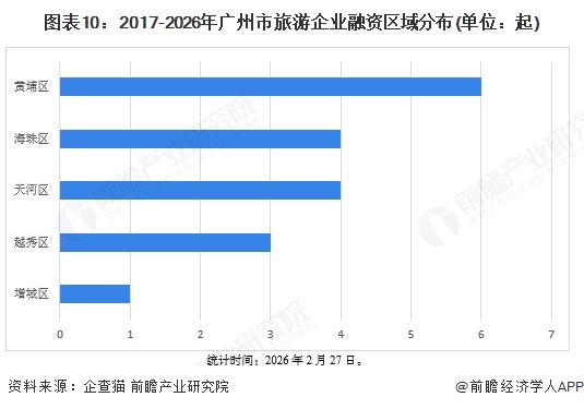 图表10：2017-2026年广州市旅游企业融资区域分布(单位：起)