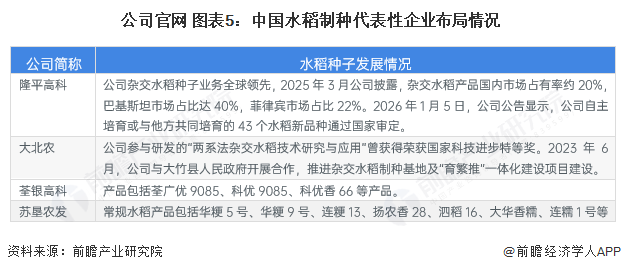 公司官网 图表5：中国水稻制种代表性企业布局情况