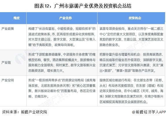 图表12：广州市旅游产业优势及投资机会总结