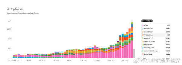 从“跟跑”到“领跑”：国产模型调用量连续三周反超美国