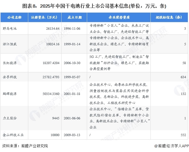 图表8：2025年中国干电池行业上市公司基本信息(单位：万元，条)