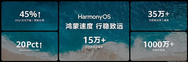 鸿蒙5/鸿蒙6终端设备数突破5000万：华为史上又一里程碑