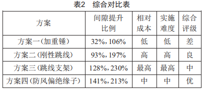 500kv紧凑型线路耐张塔跳线风偏闪络故障治理方案比选研究