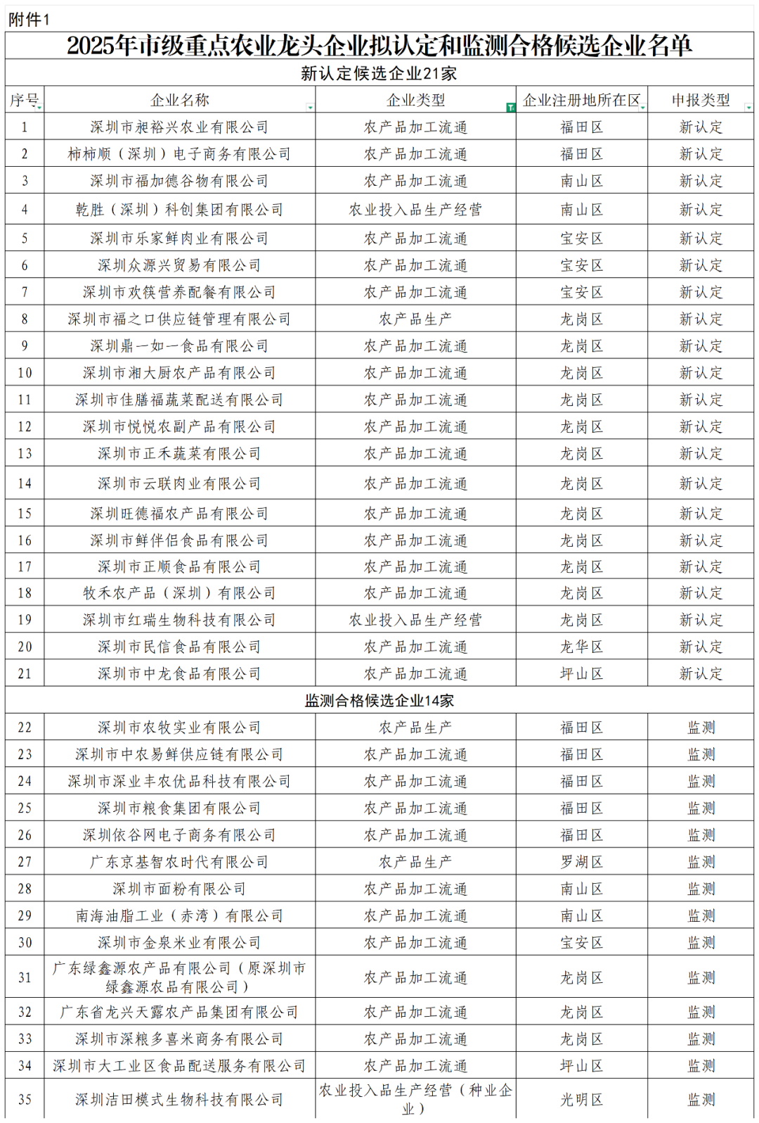 2025年市级重点农业龙头企业拟认定和监测合格候选企业名单_Sheet1.png