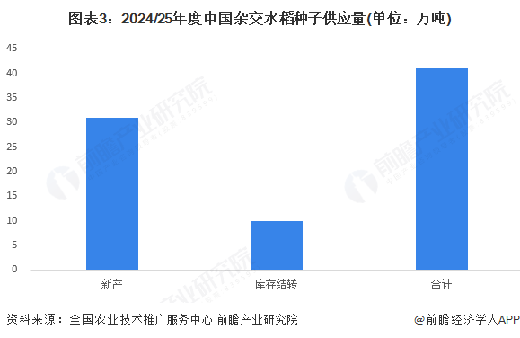 图表3：2024/25年度中国杂交水稻种子供应量(单位：万吨)